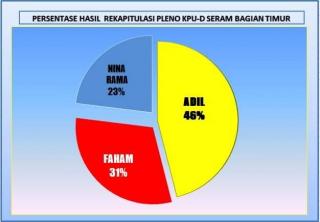 Hasil Penetapan Paslon pada Pemilihan Bupati dan Wakil Bupati Kabupaten SBT Tahun 2020